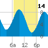 Green Harbor tide chart for Monday, March 14, 2022