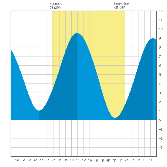 Green Harbor tide chart for Wednesday, March 16, 2022