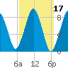 Green Harbor tide chart for Thursday, March 17, 2022