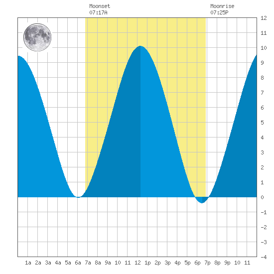 Green Harbor tide chart for Friday, March 18, 2022