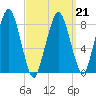 Green Harbor tide chart for Monday, March 21, 2022