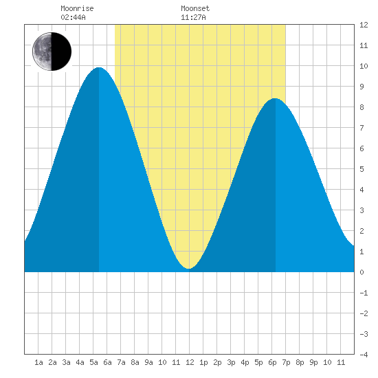 Green Harbor tide chart for Friday, March 25, 2022
