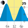 Green Harbor tide chart for Friday, March 25, 2022