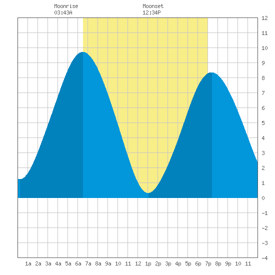 Green Harbor tide chart for Saturday, March 26, 2022