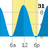 Green Harbor tide chart for Thursday, March 31, 2022