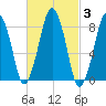 Green Harbor tide chart for Thursday, March 3, 2022