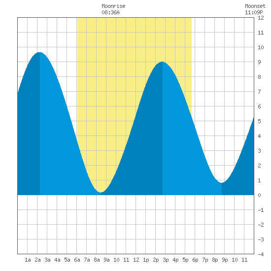 Green Harbor tide chart for Monday, March 7, 2022