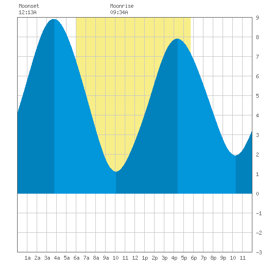 Green Harbor tide chart for Wednesday, March 9, 2022
