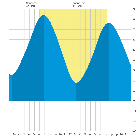 Green Harbor tide chart for Sunday, April 10, 2022