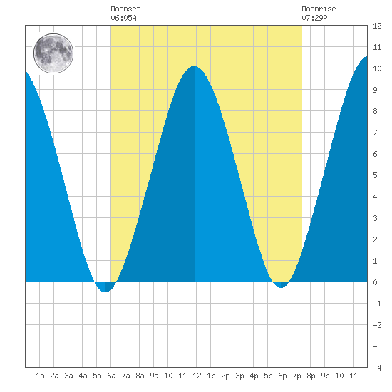 Green Harbor tide chart for Saturday, April 16, 2022