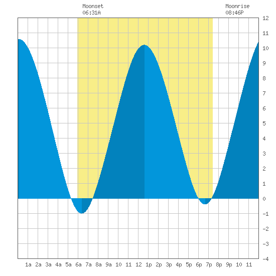 Green Harbor tide chart for Sunday, April 17, 2022