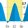 Green Harbor tide chart for Sunday, April 17, 2022