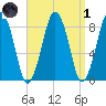 Green Harbor tide chart for Friday, April 1, 2022