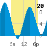 Green Harbor tide chart for Wednesday, April 20, 2022