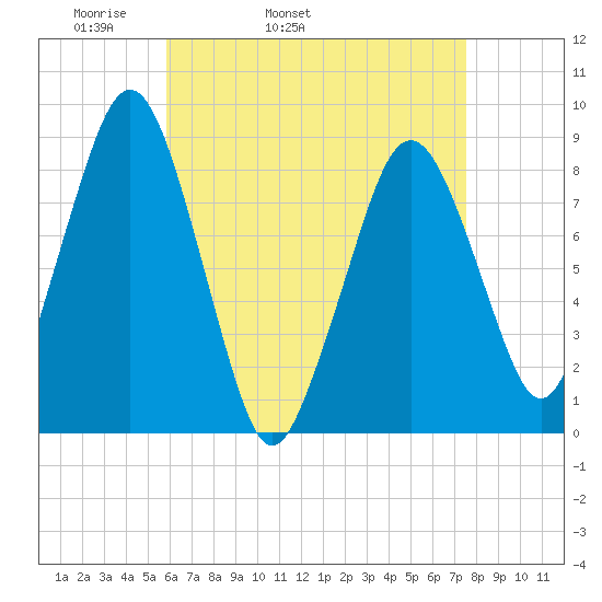 Green Harbor tide chart for Friday, April 22, 2022