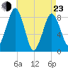 Green Harbor tide chart for Saturday, April 23, 2022