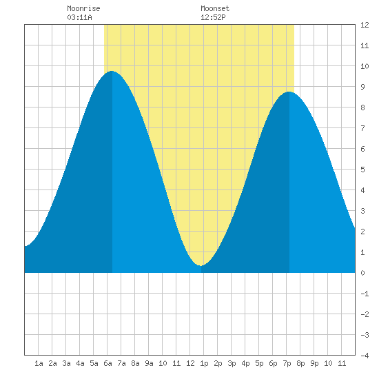 Green Harbor tide chart for Sunday, April 24, 2022