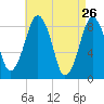 Green Harbor tide chart for Tuesday, April 26, 2022