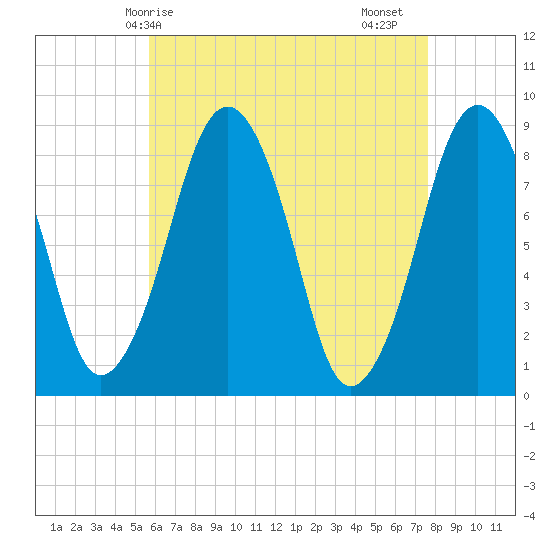 Green Harbor tide chart for Wednesday, April 27, 2022