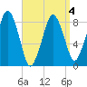 Green Harbor tide chart for Monday, April 4, 2022