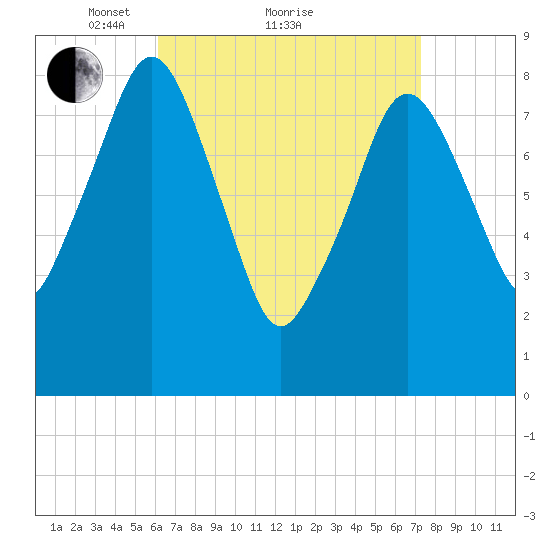 Green Harbor tide chart for Saturday, April 9, 2022