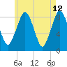 Green Harbor tide chart for Thursday, May 12, 2022