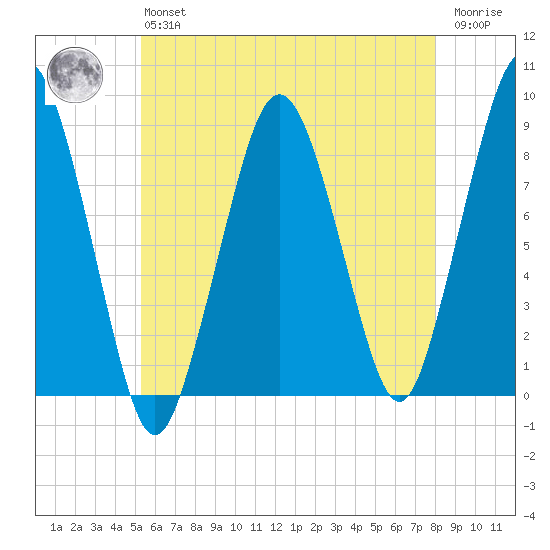 Green Harbor tide chart for Monday, May 16, 2022