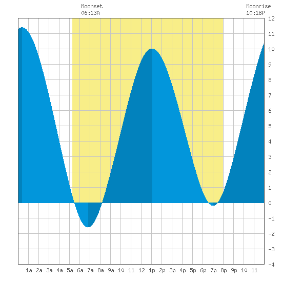 Green Harbor tide chart for Tuesday, May 17, 2022