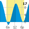 Green Harbor tide chart for Tuesday, May 17, 2022