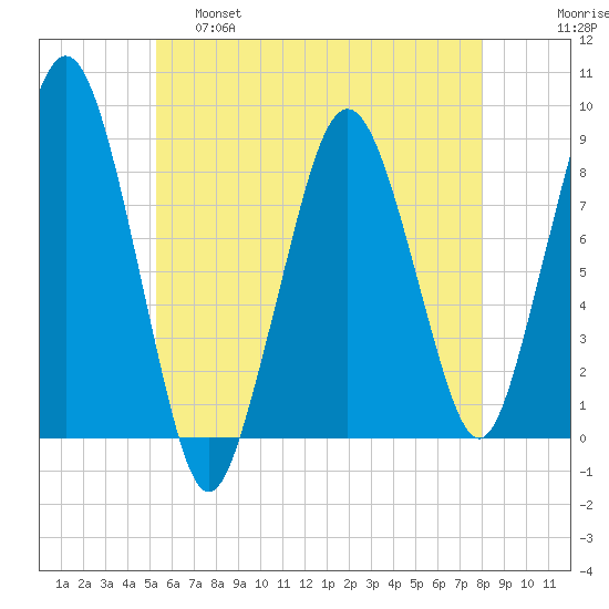 Green Harbor tide chart for Wednesday, May 18, 2022