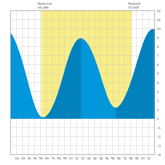 Green Harbor tide chart for Sunday, May 29, 2022