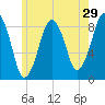 Green Harbor tide chart for Sunday, May 29, 2022