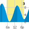 Green Harbor tide chart for Tuesday, May 3, 2022