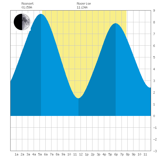 Green Harbor tide chart for Sunday, May 8, 2022