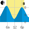 Green Harbor tide chart for Sunday, May 8, 2022
