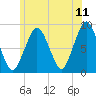 Green Harbor tide chart for Saturday, June 11, 2022