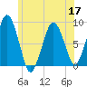 Green Harbor tide chart for Friday, June 17, 2022
