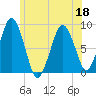 Green Harbor tide chart for Saturday, June 18, 2022