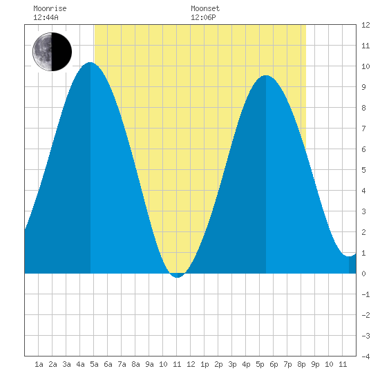 Green Harbor tide chart for Monday, June 20, 2022