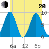 Green Harbor tide chart for Monday, June 20, 2022