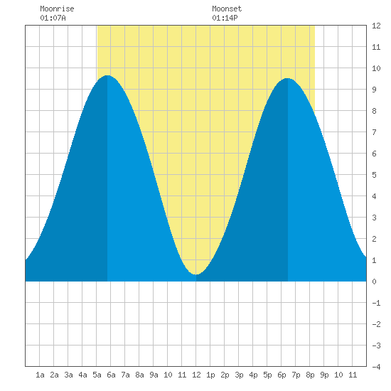 Green Harbor tide chart for Tuesday, June 21, 2022