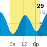 Green Harbor tide chart for Wednesday, June 29, 2022