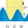 Green Harbor tide chart for Friday, June 3, 2022