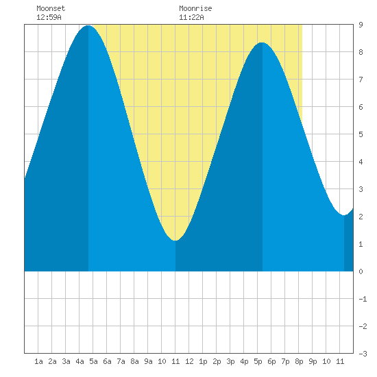 Green Harbor tide chart for Monday, June 6, 2022