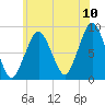 Green Harbor tide chart for Sunday, July 10, 2022
