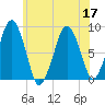 Green Harbor tide chart for Sunday, July 17, 2022