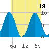 Green Harbor tide chart for Tuesday, July 19, 2022