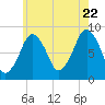 Green Harbor tide chart for Friday, July 22, 2022