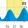 Green Harbor tide chart for Saturday, July 23, 2022
