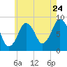 Green Harbor tide chart for Sunday, July 24, 2022